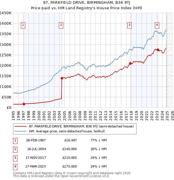 87, PARKFIELD DRIVE, BIRMINGHAM, B36 9TJ: Price paid vs HM Land Registry's House Price Index