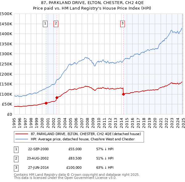 87, PARKLAND DRIVE, ELTON, CHESTER, CH2 4QE: Price paid vs HM Land Registry's House Price Index