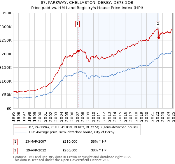 87, PARKWAY, CHELLASTON, DERBY, DE73 5QB: Price paid vs HM Land Registry's House Price Index