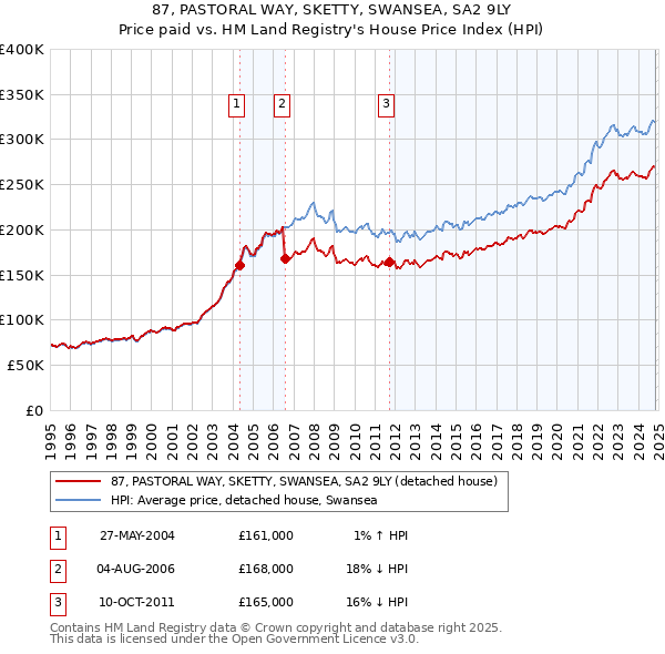 87, PASTORAL WAY, SKETTY, SWANSEA, SA2 9LY: Price paid vs HM Land Registry's House Price Index