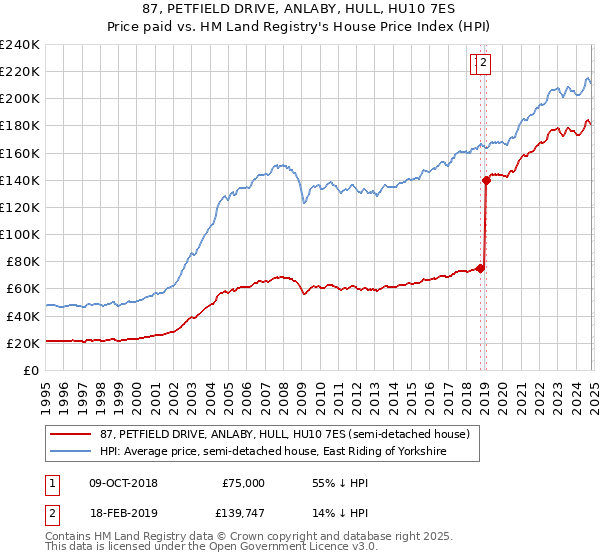 87, PETFIELD DRIVE, ANLABY, HULL, HU10 7ES: Price paid vs HM Land Registry's House Price Index