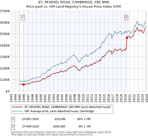 87, PEVEREL ROAD, CAMBRIDGE, CB5 8RN: Price paid vs HM Land Registry's House Price Index