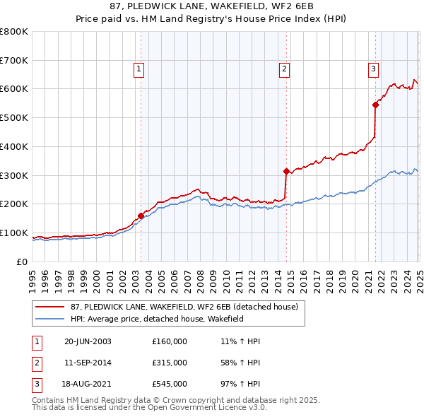 87, PLEDWICK LANE, WAKEFIELD, WF2 6EB: Price paid vs HM Land Registry's House Price Index