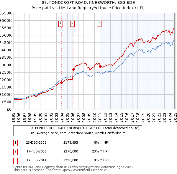 87, PONDCROFT ROAD, KNEBWORTH, SG3 6DE: Price paid vs HM Land Registry's House Price Index