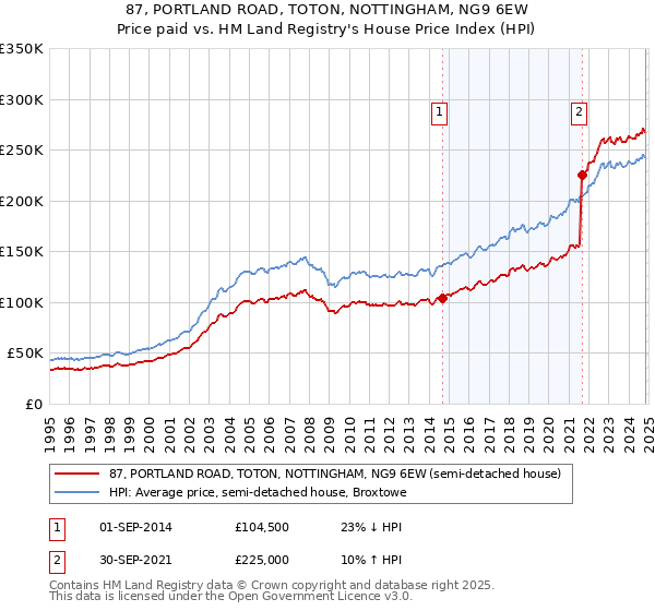 87, PORTLAND ROAD, TOTON, NOTTINGHAM, NG9 6EW: Price paid vs HM Land Registry's House Price Index