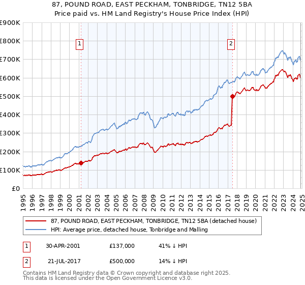 87, POUND ROAD, EAST PECKHAM, TONBRIDGE, TN12 5BA: Price paid vs HM Land Registry's House Price Index