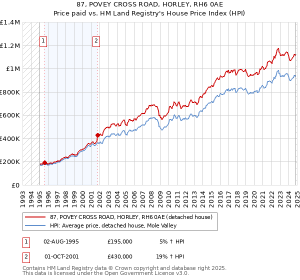 87, POVEY CROSS ROAD, HORLEY, RH6 0AE: Price paid vs HM Land Registry's House Price Index