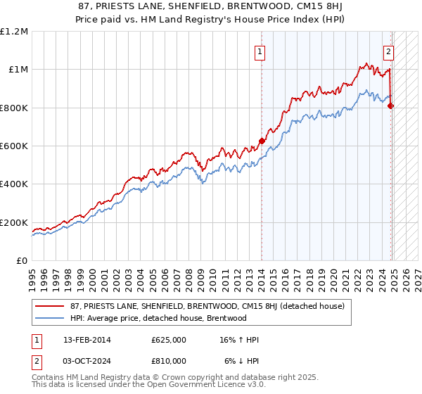 87, PRIESTS LANE, SHENFIELD, BRENTWOOD, CM15 8HJ: Price paid vs HM Land Registry's House Price Index