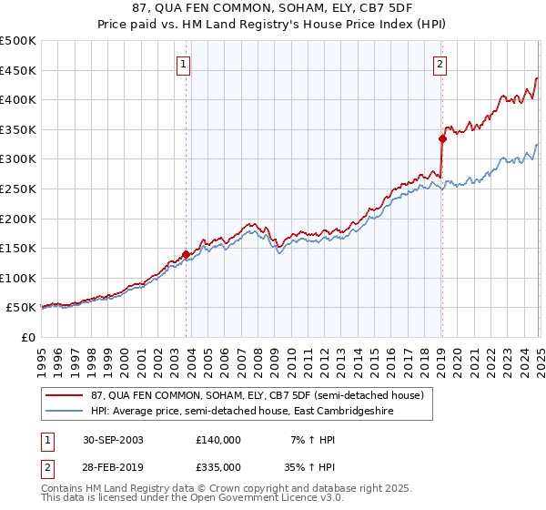 87, QUA FEN COMMON, SOHAM, ELY, CB7 5DF: Price paid vs HM Land Registry's House Price Index