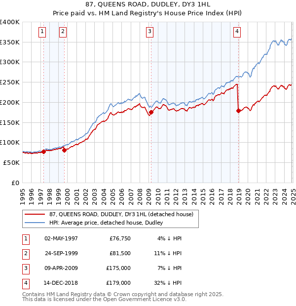 87, QUEENS ROAD, DUDLEY, DY3 1HL: Price paid vs HM Land Registry's House Price Index