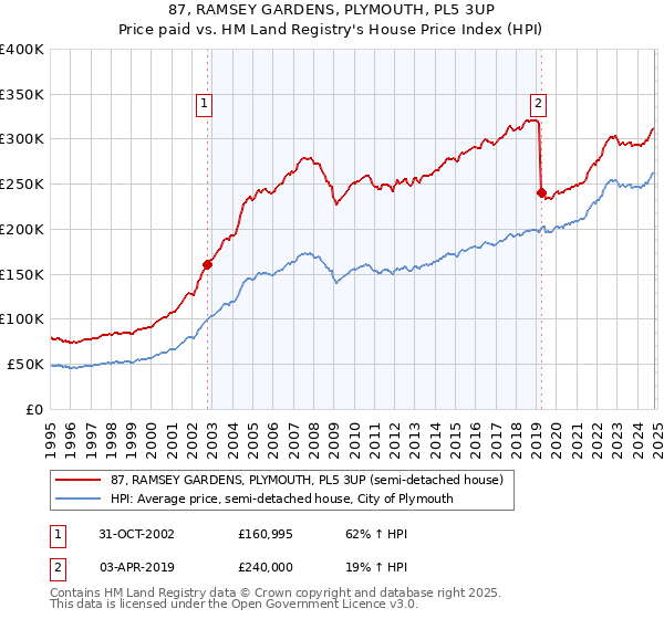 87, RAMSEY GARDENS, PLYMOUTH, PL5 3UP: Price paid vs HM Land Registry's House Price Index