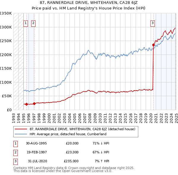 87, RANNERDALE DRIVE, WHITEHAVEN, CA28 6JZ: Price paid vs HM Land Registry's House Price Index