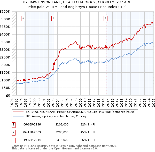 87, RAWLINSON LANE, HEATH CHARNOCK, CHORLEY, PR7 4DE: Price paid vs HM Land Registry's House Price Index