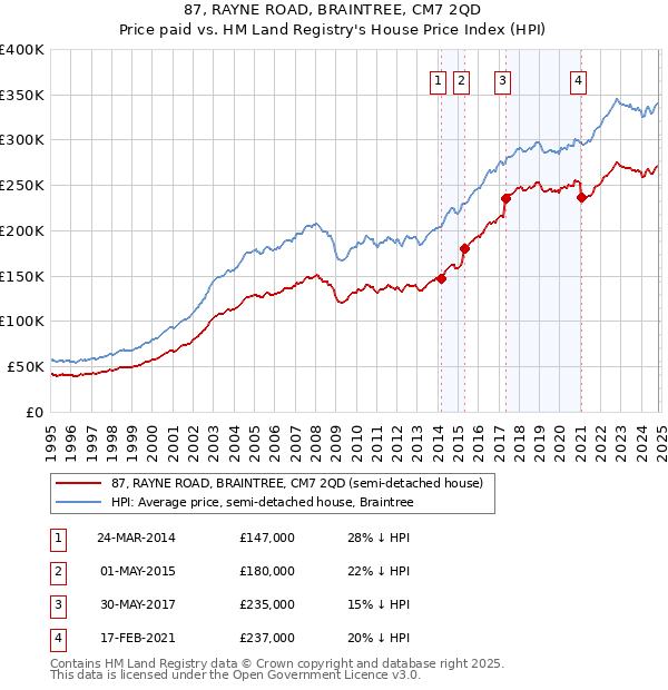 87, RAYNE ROAD, BRAINTREE, CM7 2QD: Price paid vs HM Land Registry's House Price Index