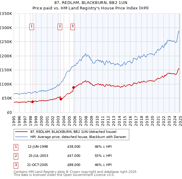 87, REDLAM, BLACKBURN, BB2 1UN: Price paid vs HM Land Registry's House Price Index