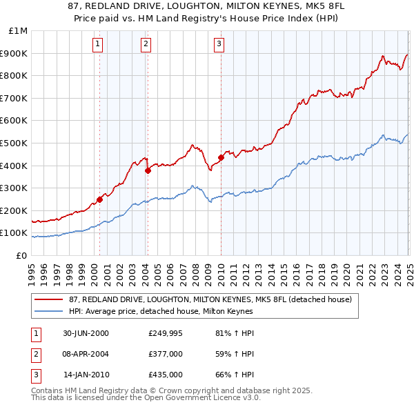 87, REDLAND DRIVE, LOUGHTON, MILTON KEYNES, MK5 8FL: Price paid vs HM Land Registry's House Price Index