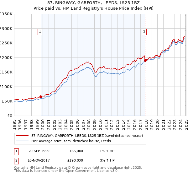 87, RINGWAY, GARFORTH, LEEDS, LS25 1BZ: Price paid vs HM Land Registry's House Price Index