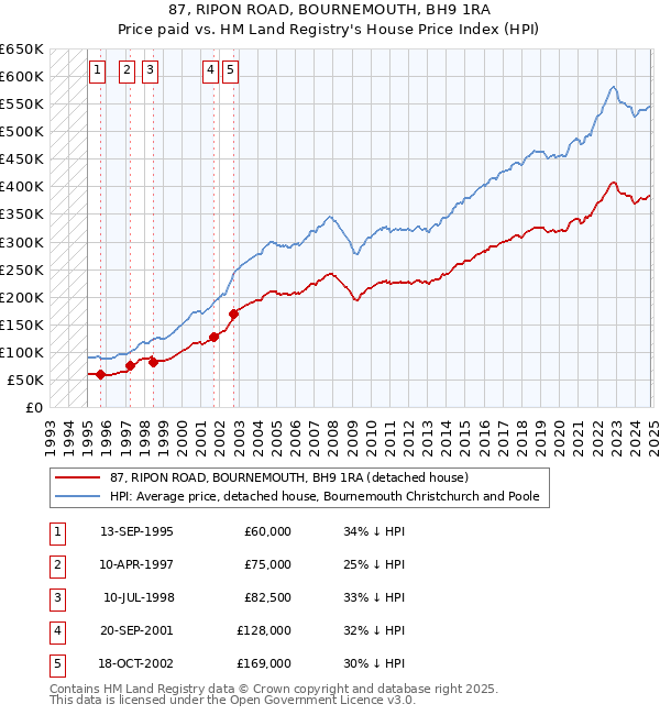 87, RIPON ROAD, BOURNEMOUTH, BH9 1RA: Price paid vs HM Land Registry's House Price Index