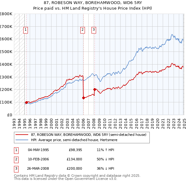 87, ROBESON WAY, BOREHAMWOOD, WD6 5RY: Price paid vs HM Land Registry's House Price Index