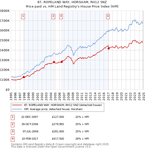 87, ROPELAND WAY, HORSHAM, RH12 5NZ: Price paid vs HM Land Registry's House Price Index