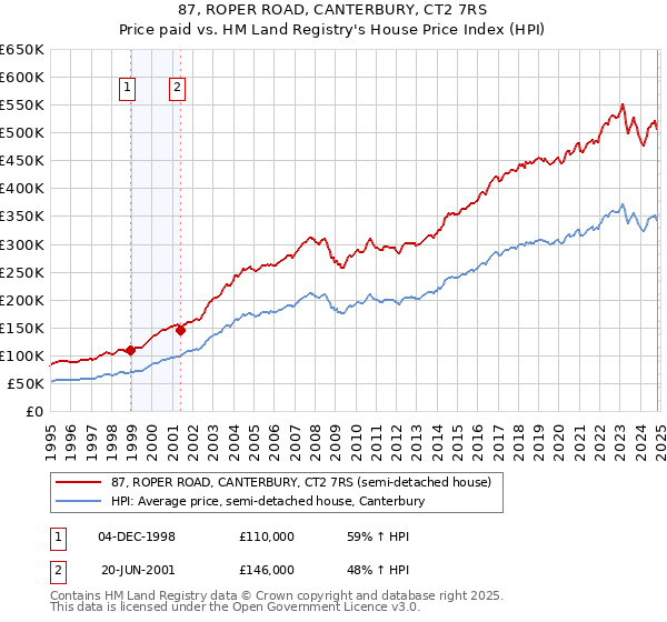 87, ROPER ROAD, CANTERBURY, CT2 7RS: Price paid vs HM Land Registry's House Price Index