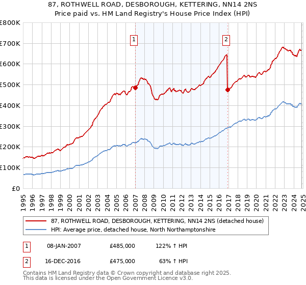 87, ROTHWELL ROAD, DESBOROUGH, KETTERING, NN14 2NS: Price paid vs HM Land Registry's House Price Index