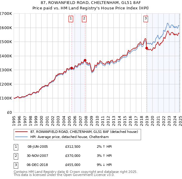 87, ROWANFIELD ROAD, CHELTENHAM, GL51 8AF: Price paid vs HM Land Registry's House Price Index