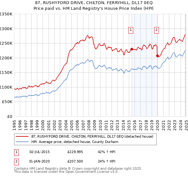 87, RUSHYFORD DRIVE, CHILTON, FERRYHILL, DL17 0EQ: Price paid vs HM Land Registry's House Price Index