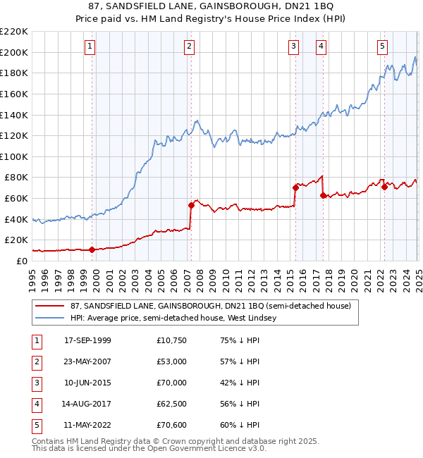 87, SANDSFIELD LANE, GAINSBOROUGH, DN21 1BQ: Price paid vs HM Land Registry's House Price Index