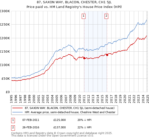 87, SAXON WAY, BLACON, CHESTER, CH1 5JL: Price paid vs HM Land Registry's House Price Index