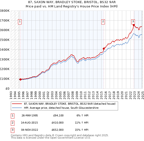 87, SAXON WAY, BRADLEY STOKE, BRISTOL, BS32 9AR: Price paid vs HM Land Registry's House Price Index