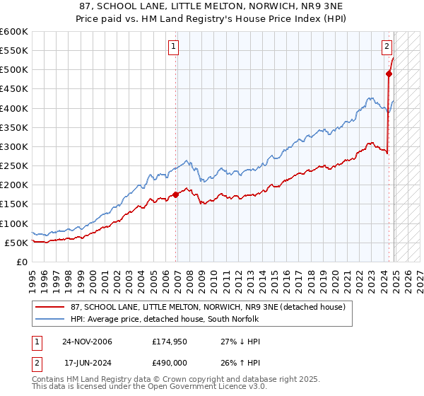 87, SCHOOL LANE, LITTLE MELTON, NORWICH, NR9 3NE: Price paid vs HM Land Registry's House Price Index