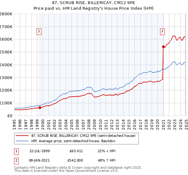 87, SCRUB RISE, BILLERICAY, CM12 9PE: Price paid vs HM Land Registry's House Price Index