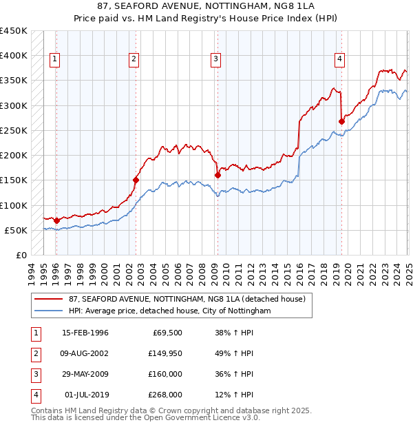 87, SEAFORD AVENUE, NOTTINGHAM, NG8 1LA: Price paid vs HM Land Registry's House Price Index