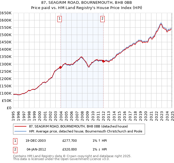 87, SEAGRIM ROAD, BOURNEMOUTH, BH8 0BB: Price paid vs HM Land Registry's House Price Index