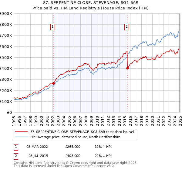 87, SERPENTINE CLOSE, STEVENAGE, SG1 6AR: Price paid vs HM Land Registry's House Price Index