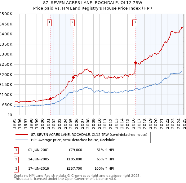 87, SEVEN ACRES LANE, ROCHDALE, OL12 7RW: Price paid vs HM Land Registry's House Price Index