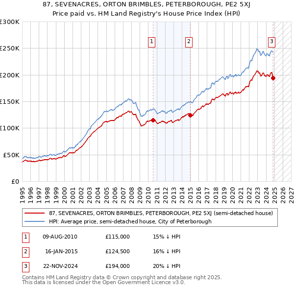 87, SEVENACRES, ORTON BRIMBLES, PETERBOROUGH, PE2 5XJ: Price paid vs HM Land Registry's House Price Index