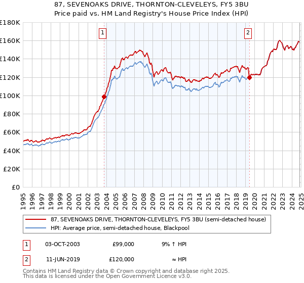 87, SEVENOAKS DRIVE, THORNTON-CLEVELEYS, FY5 3BU: Price paid vs HM Land Registry's House Price Index