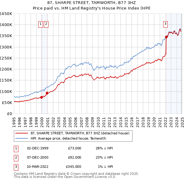 87, SHARPE STREET, TAMWORTH, B77 3HZ: Price paid vs HM Land Registry's House Price Index