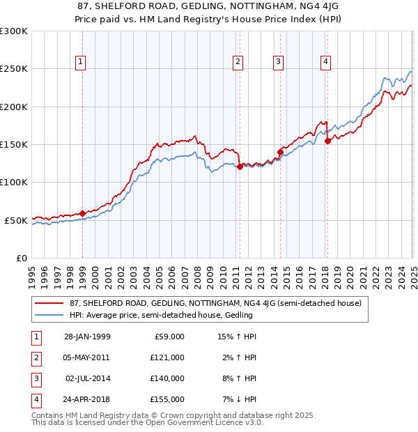 87, SHELFORD ROAD, GEDLING, NOTTINGHAM, NG4 4JG: Price paid vs HM Land Registry's House Price Index