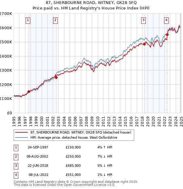 87, SHERBOURNE ROAD, WITNEY, OX28 5FQ: Price paid vs HM Land Registry's House Price Index