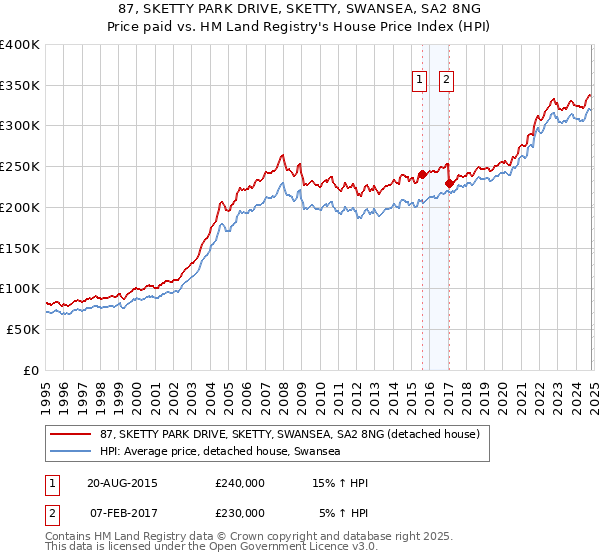 87, SKETTY PARK DRIVE, SKETTY, SWANSEA, SA2 8NG: Price paid vs HM Land Registry's House Price Index