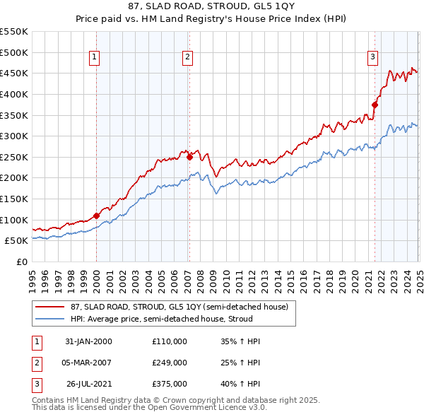 87, SLAD ROAD, STROUD, GL5 1QY: Price paid vs HM Land Registry's House Price Index