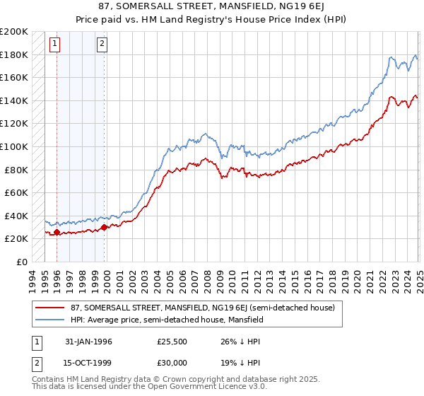 87, SOMERSALL STREET, MANSFIELD, NG19 6EJ: Price paid vs HM Land Registry's House Price Index