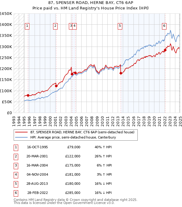 87, SPENSER ROAD, HERNE BAY, CT6 6AP: Price paid vs HM Land Registry's House Price Index