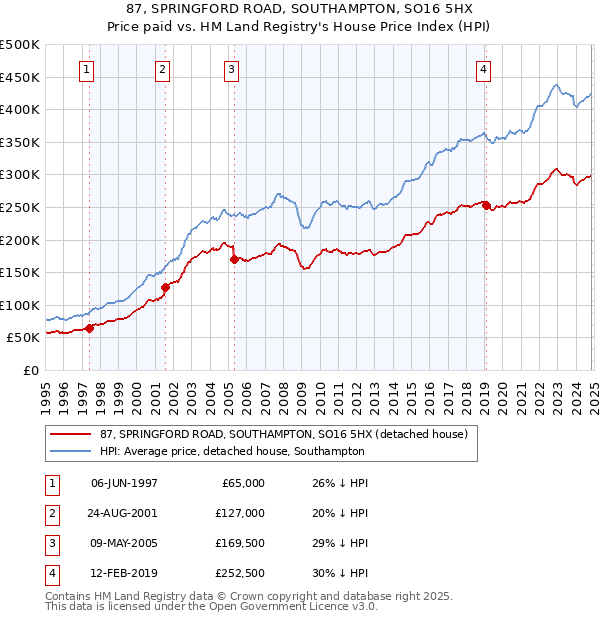 87, SPRINGFORD ROAD, SOUTHAMPTON, SO16 5HX: Price paid vs HM Land Registry's House Price Index