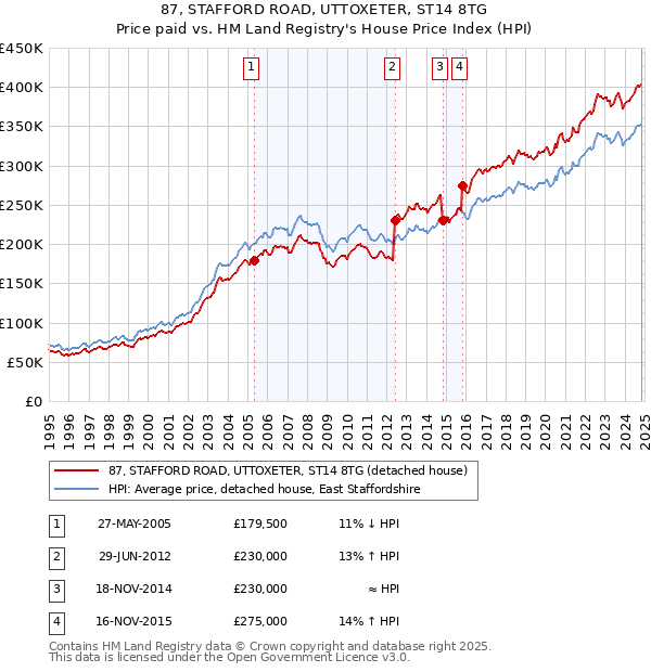 87, STAFFORD ROAD, UTTOXETER, ST14 8TG: Price paid vs HM Land Registry's House Price Index