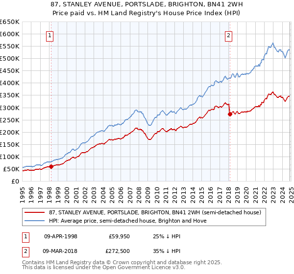 87, STANLEY AVENUE, PORTSLADE, BRIGHTON, BN41 2WH: Price paid vs HM Land Registry's House Price Index