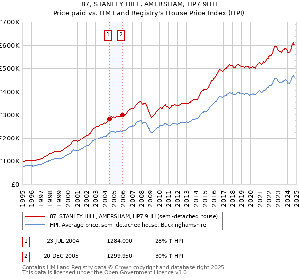 87, STANLEY HILL, AMERSHAM, HP7 9HH: Price paid vs HM Land Registry's House Price Index